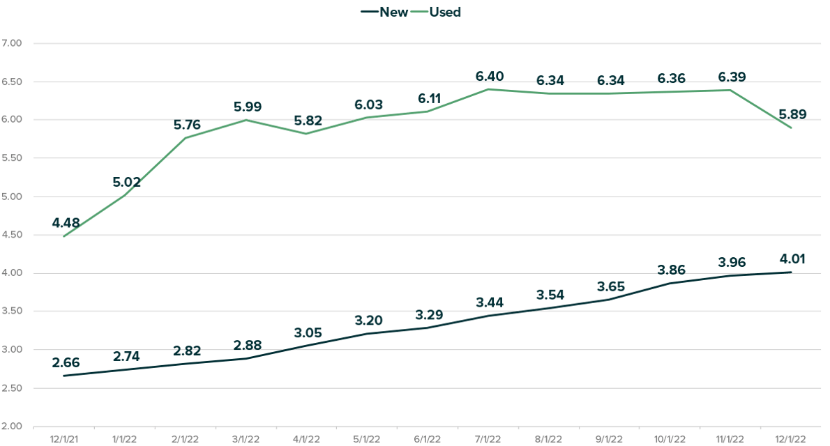 img-atr-2022-recap-average-interest-rate-chart