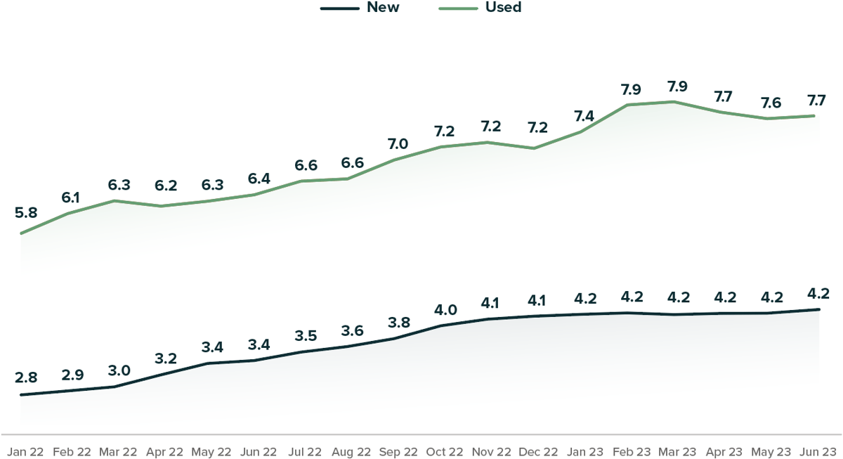 new-used-interest-rates