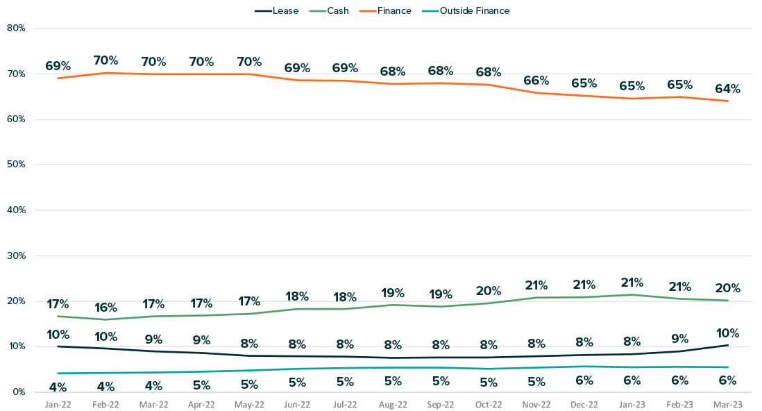 img-atr-2023-q1-deal-percentage-finance-cash-lease-new