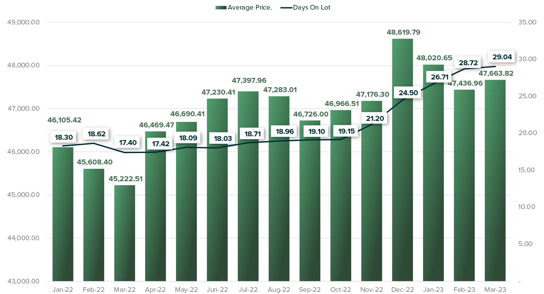 img-atr-2023-q1-new-car-aveg-price-on-lot