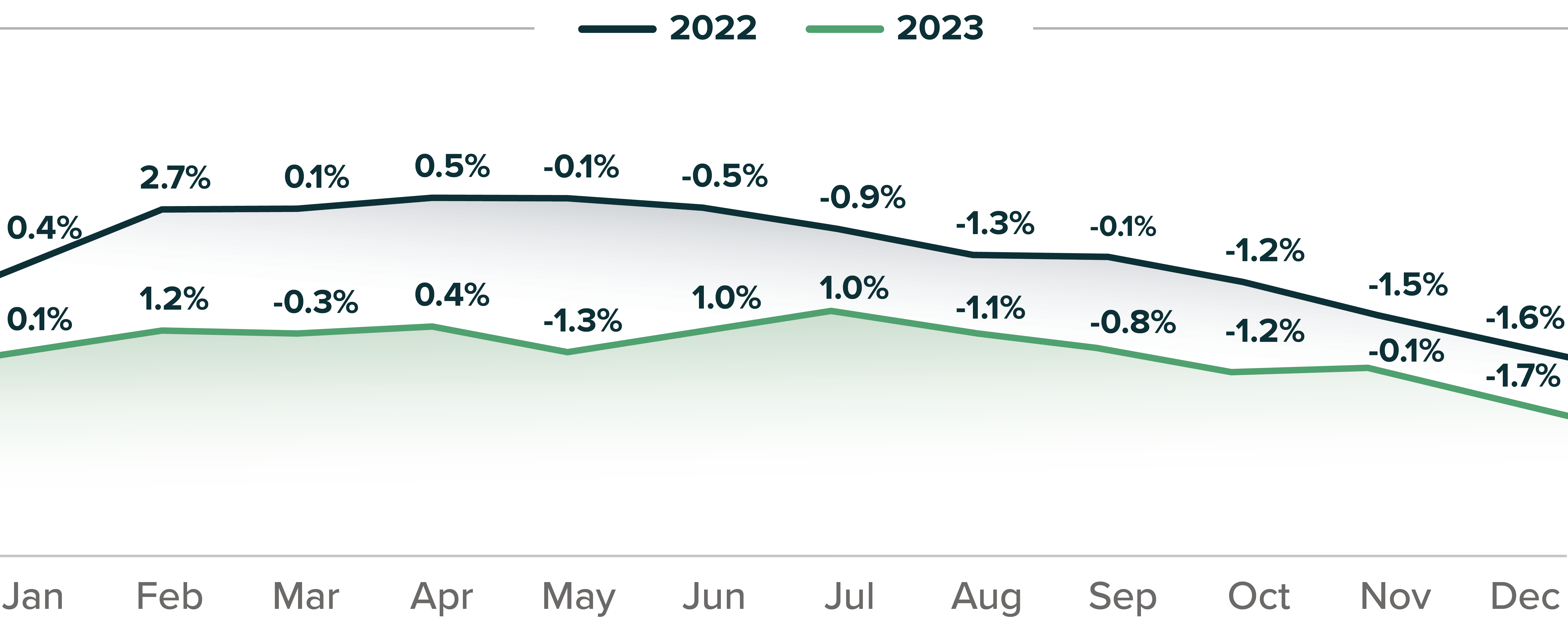 JM&A Group Automotive trends report year end 2023 vsc chart