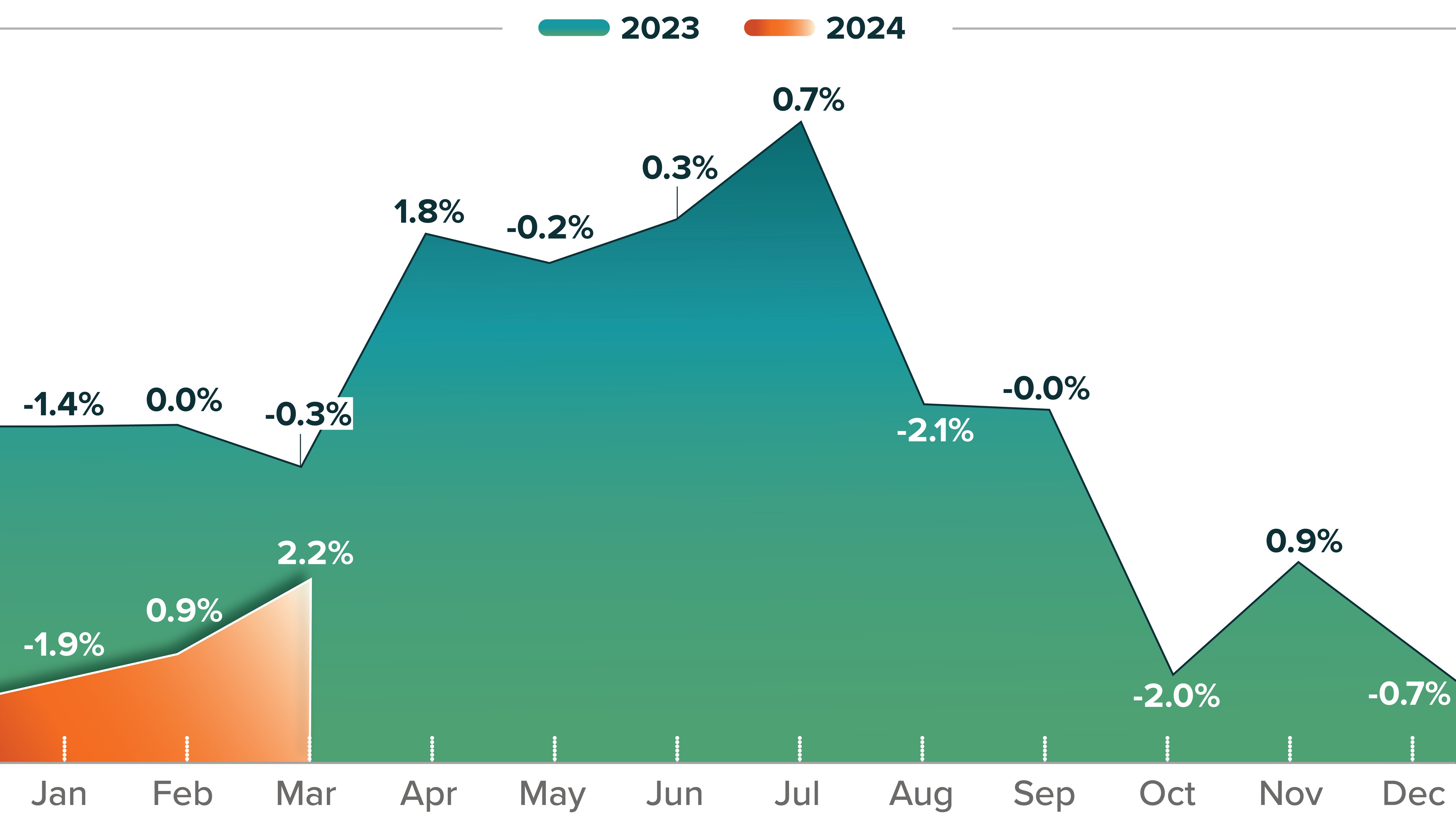 JM&A Group Automotive trends report 2023 year-end F&I PVR 2019 & 2023 chart