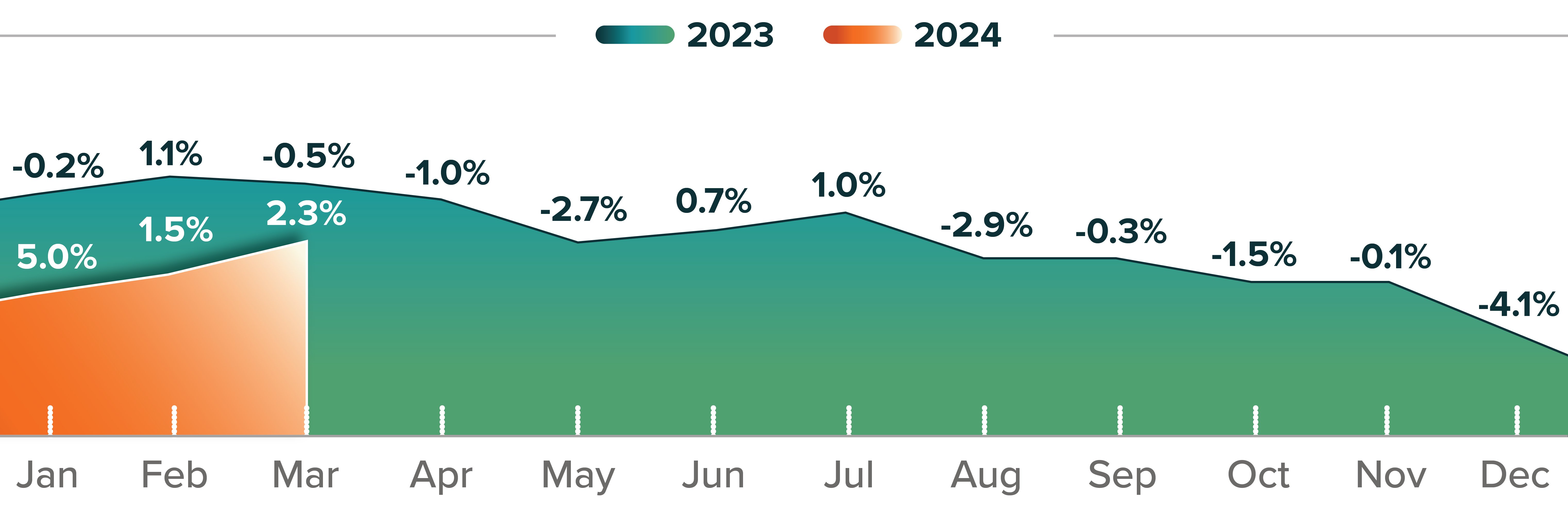 JM&A Group Automotive trends report 2023 year-end front PVR 2019 & 2023 chart