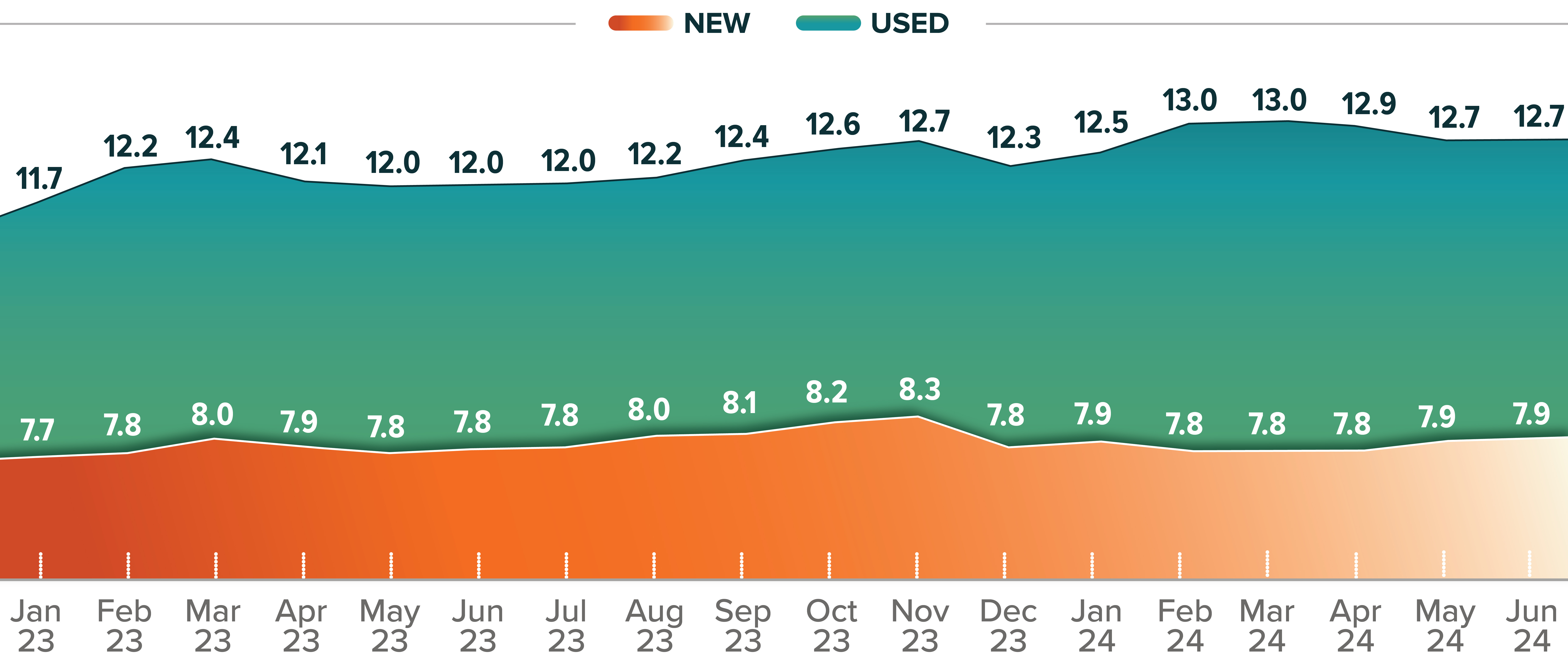 ATR-2024-Mid Year-charts_AVERAGE 72 MONTH LOAN INTEREST RATE