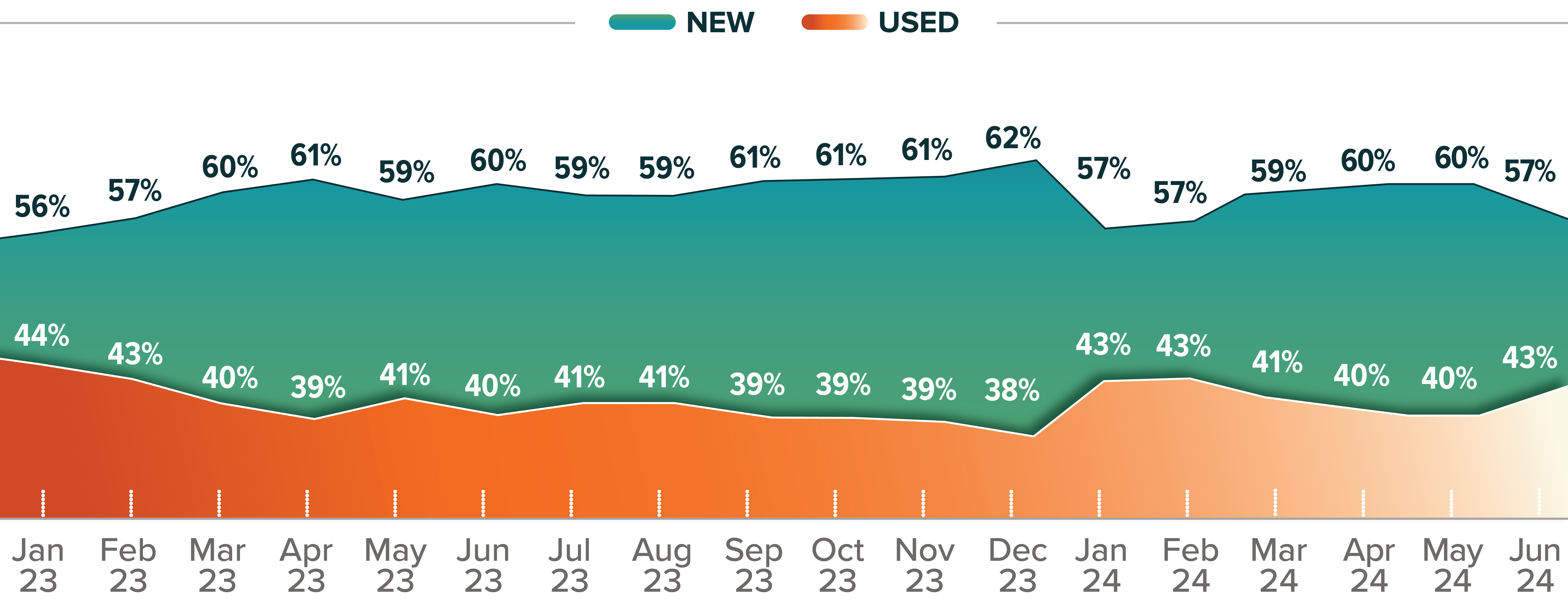 ATR-2024-Mid Year-charts_NEW USED DEAL %