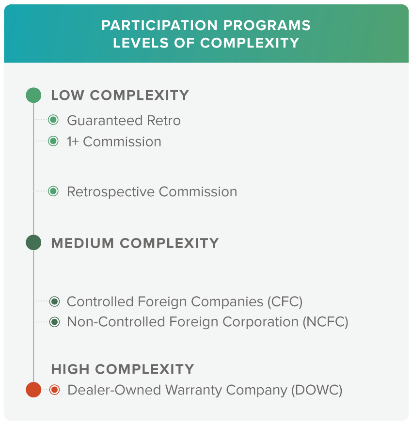 Profit Participation Plans - Levels of Complexity