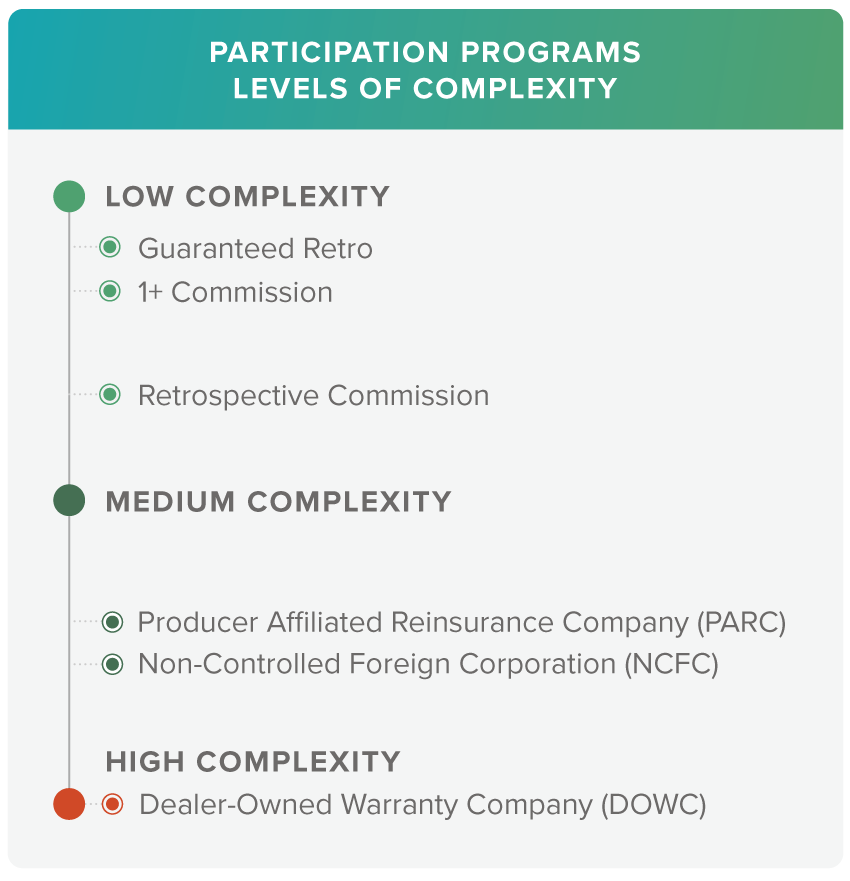 Dealer Profit Participation Programs