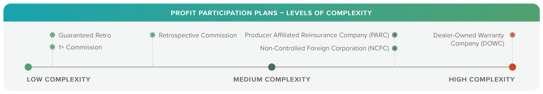 Profit Participation Plans - Levels of Complexity