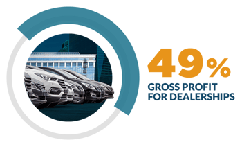49% of gross profit for dealerships