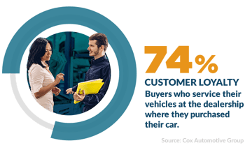 74% customer loyalty - buyers who service their vehicles at the dealership where they purchased their car.