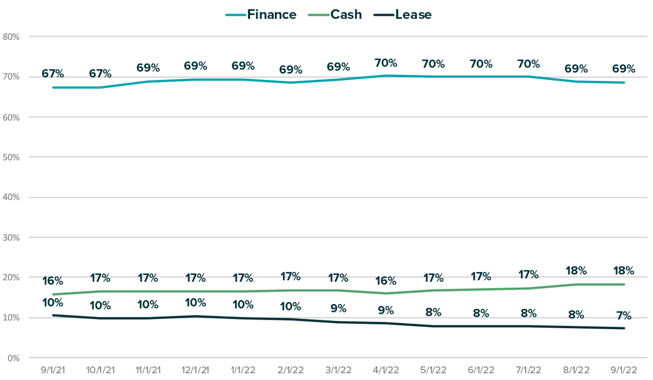 img-si-report-fall-2022-lease-cash-finance-deal-percentage-chart