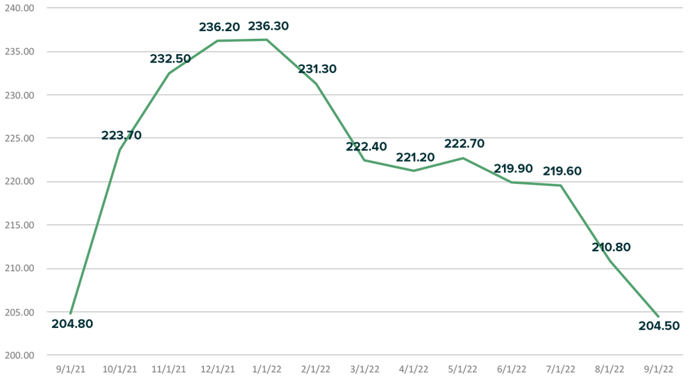 img-si-report-fall-2022-manheim-chart